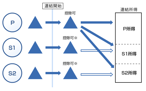 税制改正についての資料より