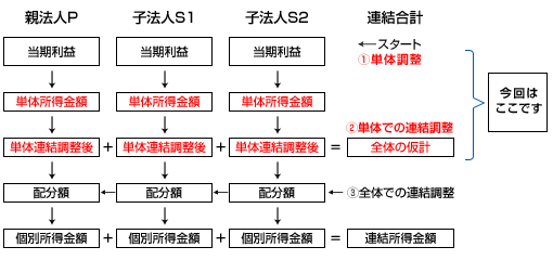 連結所得の計算イメージ