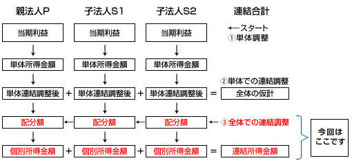 連結所得の計算イメージ