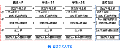 連結法人税額の計算イメージ