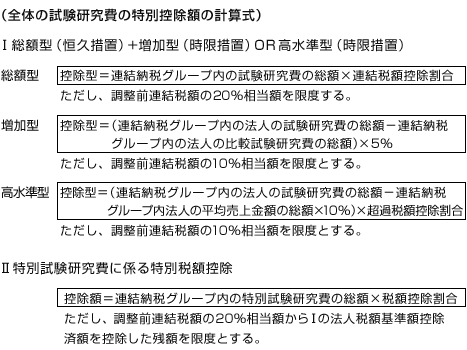 全体の試験研究費の特別控除額の計算式