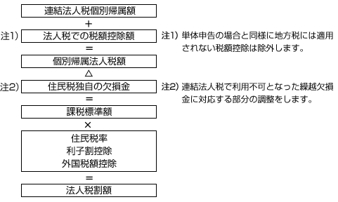 住民税（法人税割）の計算