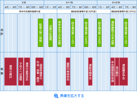 連結納税適用の検討から連結申告（初年度）までの主なイベント