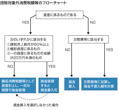 控除対象外消費税額等のフローチャート