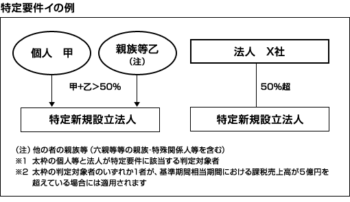 特定要件イの例