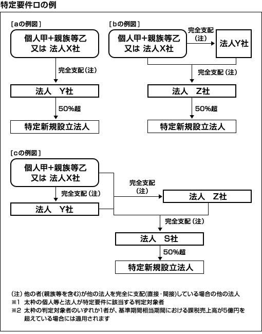 特定要件ロの例