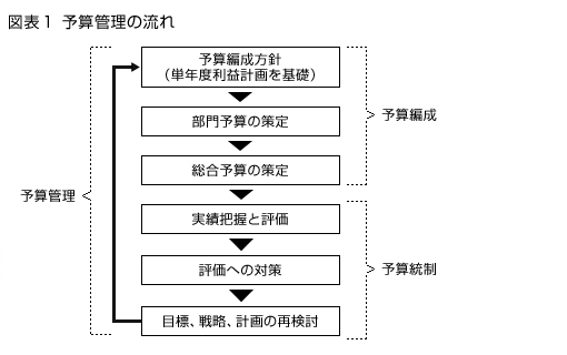 予算管理の流れ