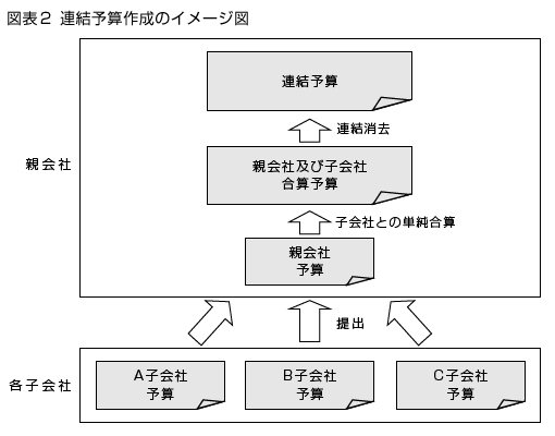 連結予算作成のイメージ図