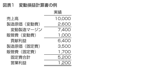 図表１　変動損益計算書の例