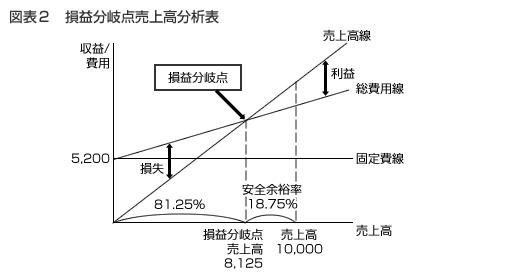 図表２　損益分岐点売上高分析表