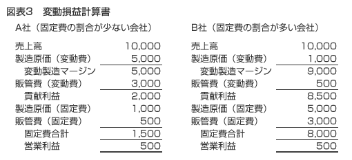 図表３　変動損益計算書