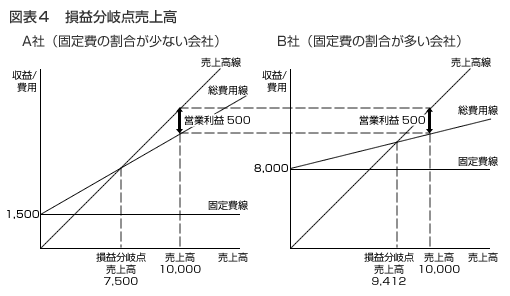 図表４　損益分岐点売上高