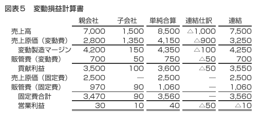 図表５　変動損益計算書