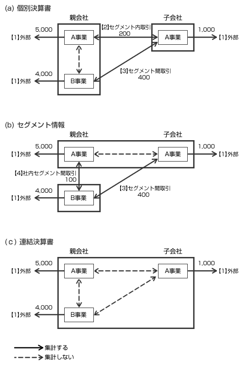 (a) 個別決算書、(b) 連結決算書、(c) セグメント情報