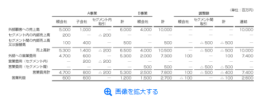 セグメント情報