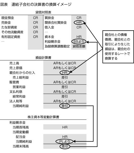 連結子会社の決算書の換算イメージ