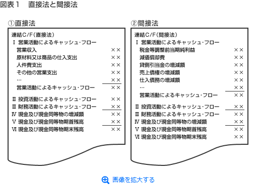 直接法と間接法