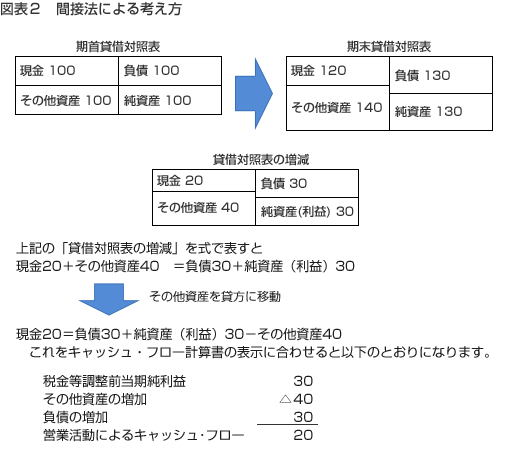 間接法による考え方