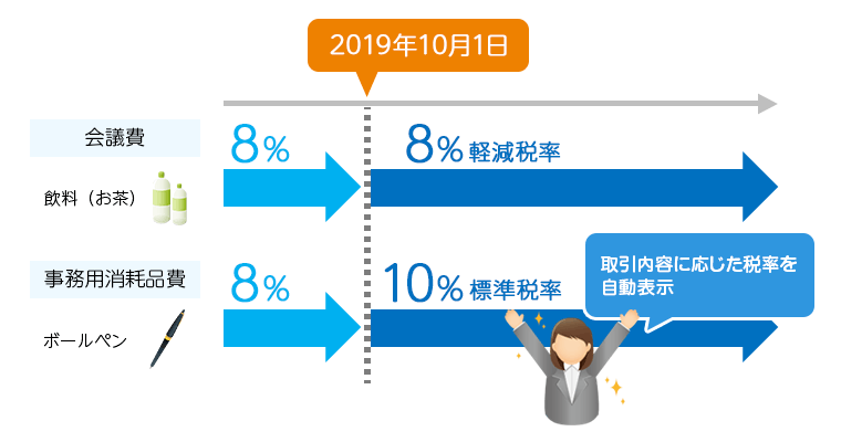 取引内容に応じた税率を自動表示!