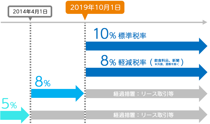 税 仕訳 消費 差額 消費税の端数や区分が相手先と合わなくても慌てない！対処法を紹介