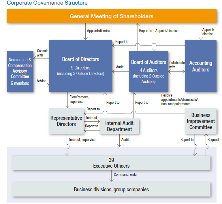 Corporate Governance System