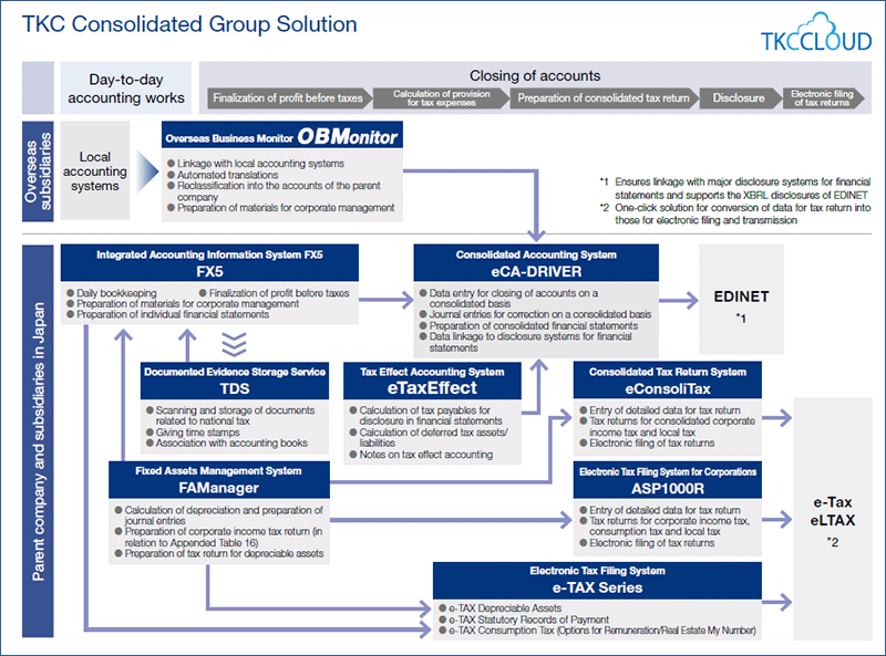 Enterprise Information System Promotion Department Approaches Tkc Corporation Tkc Group Tkcグループ