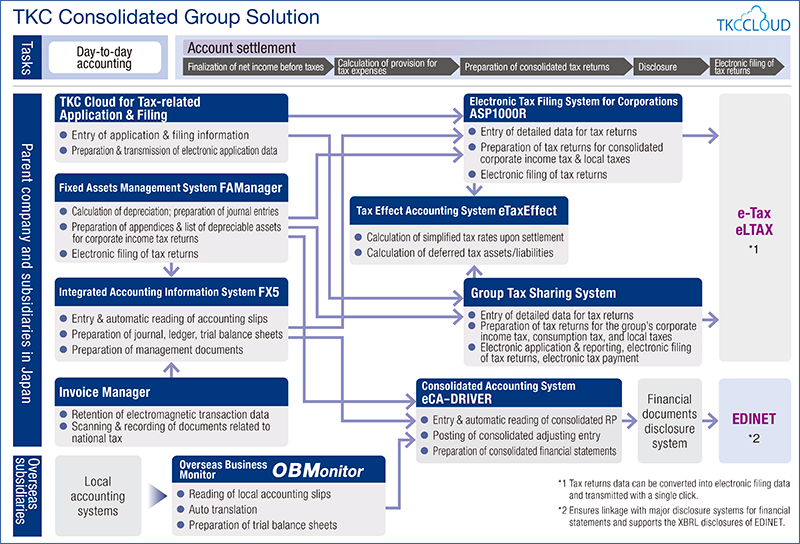 Group Solution