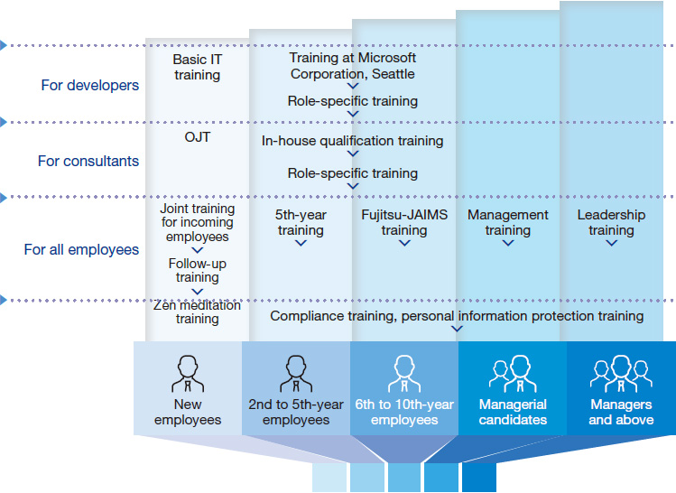 development of employees