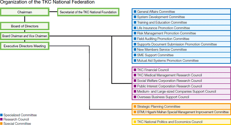 TKC National Federation