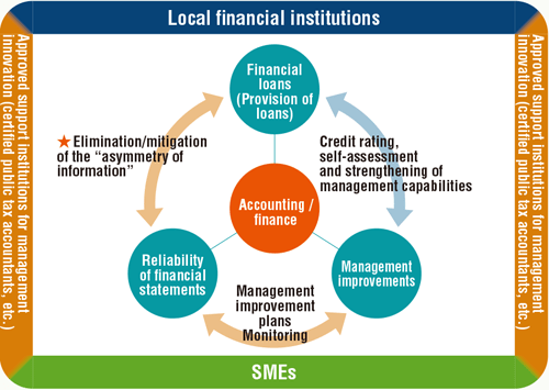 Source: Takashi Sakamoto, Keiichiro Kato Roles of Accounting in Financial Loans to SMEs published by CHUOKEIZAI-SHA, INC.