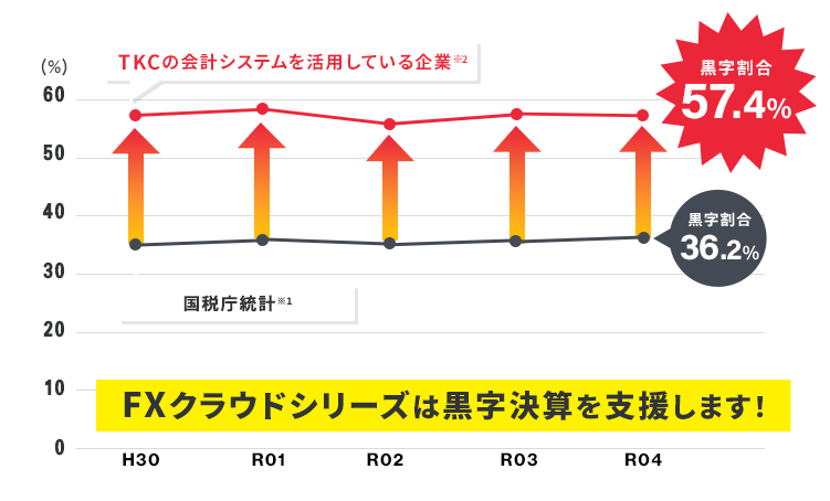 TKCの会計ソフト活用企業の黒字率は、国税庁統計の黒字率より抜群に高い割合です。
