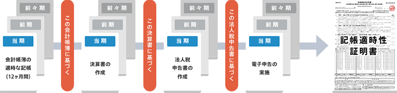 記帳適時性証明書の発行