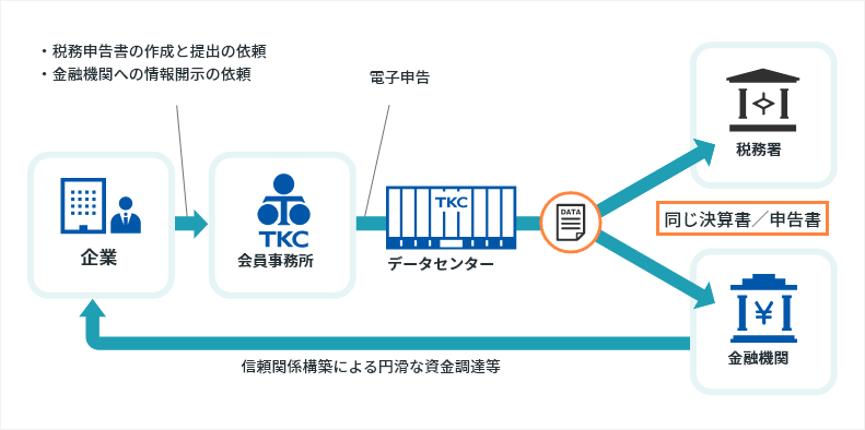 記帳適時性証明書の発行