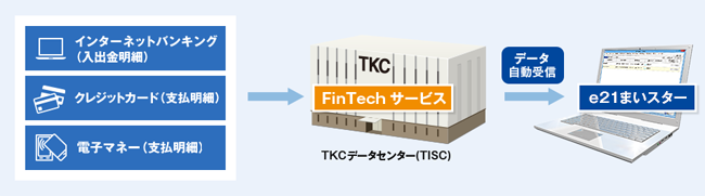 金融機関の取引データから仕訳をかんたんに計上