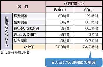 作業時間の変化