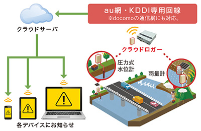 簡易水位計測クラウド監視システムのイメージ