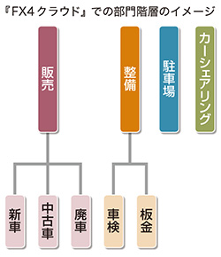 部門階層のイメージ