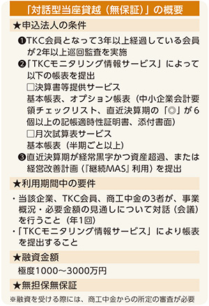 「対話型当座貸越(無保証)」の概要