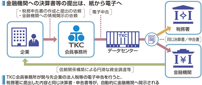 図表2　TKCモニタリング情報サービス