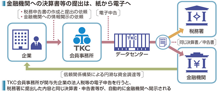 図表2 TKCモニタリング情報サービス