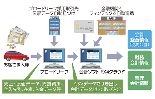 取引後のビッグオートの会計の流れ