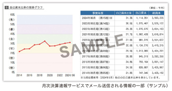 月次決算速報サービスでメール送信される情報の一部（サンプル）