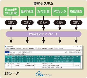 仕訳読込テンプレートイメージ図