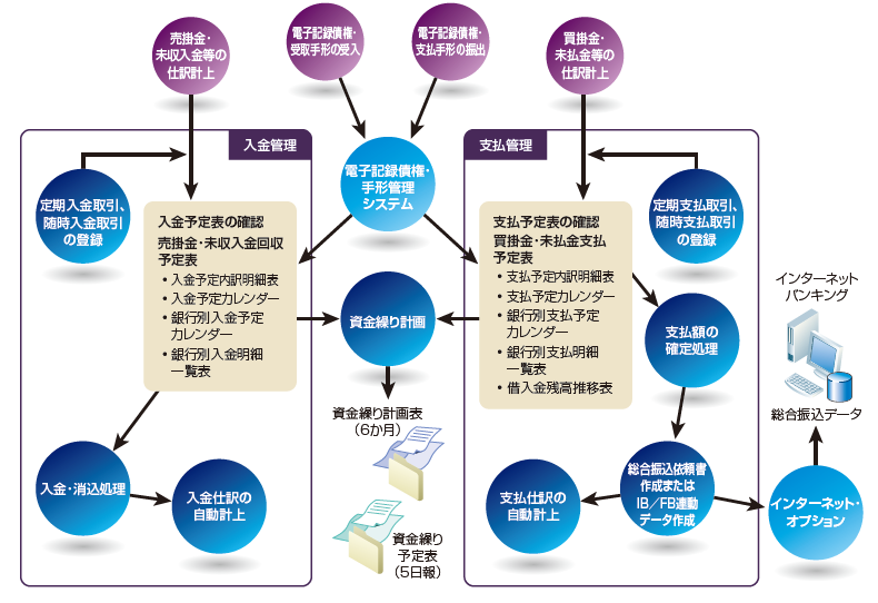 資金管理 (支払╱入金╱手形)イメージ図