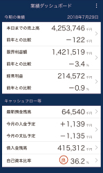 全社の業績が一瞬でわかる