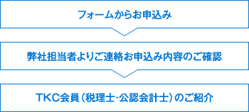 サービス提供事務所紹介のお申込みの流れ