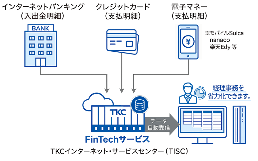 銀行信販データ受信機能イメージ図