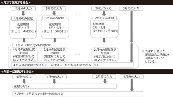 図②:共通費用の配賦イメージ(法人の体制に合わせた配賦方式を選択できる)