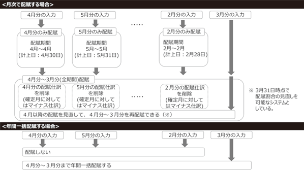 図②：共通費用の配賦イメージ（法人の体制に合わせた配賦方式を選択できる）