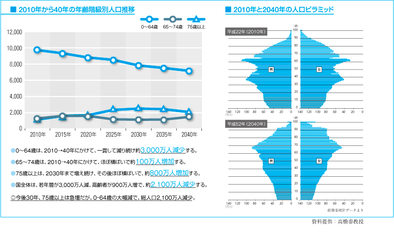 人口動態で医療需要が大きく様変わり 激変する外部環境にいかに対応するか Tkc全国会 医業 会計システム研究会 Tkcグループ 人口動態で医療需要が大きく様変わり 激変する外部環境にいかに対応するか Tkc全国会 医業 会計システム研究会 Tkcグループ